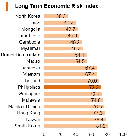 Graph: Philippines long term economic risk index Graph: Philippines long term economic risk index