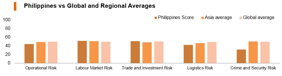 Graph: Philippines vs global and regional averages Graph: Philippines vs global and regional averages