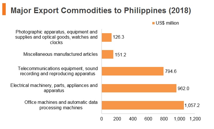 Graph: Major export commodities to Philippines (2018) Graph: Major export commodities to Philippines (2018)
