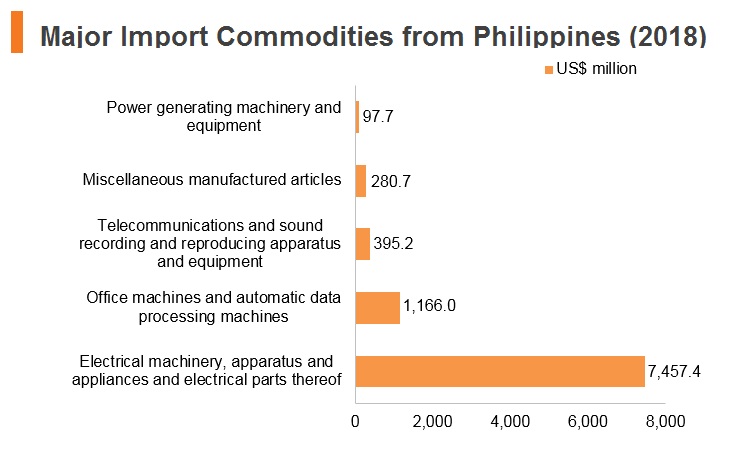 Graph: Major import commodities from Philippines (2018) Graph: Major import commodities from Philippines (2018)