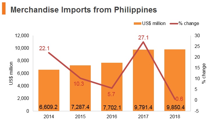 Graph: Merchandise imports from Philippines Graph: Merchandise imports from Philippines