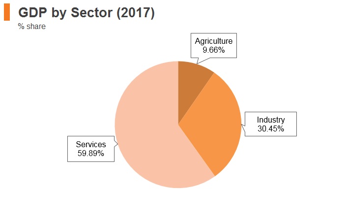 Graph: Philippines GDP by sector (2017) Graph: Philippines GDP by sector (2017)