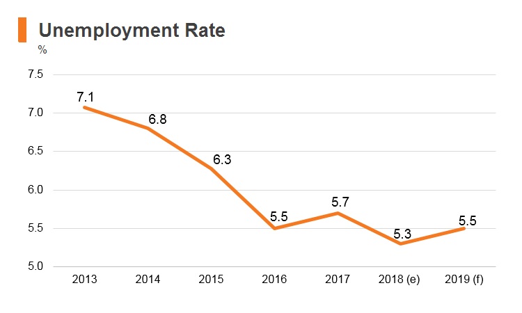 Graph: Philippines unemployment rate Graph: Philippines unemployment rate