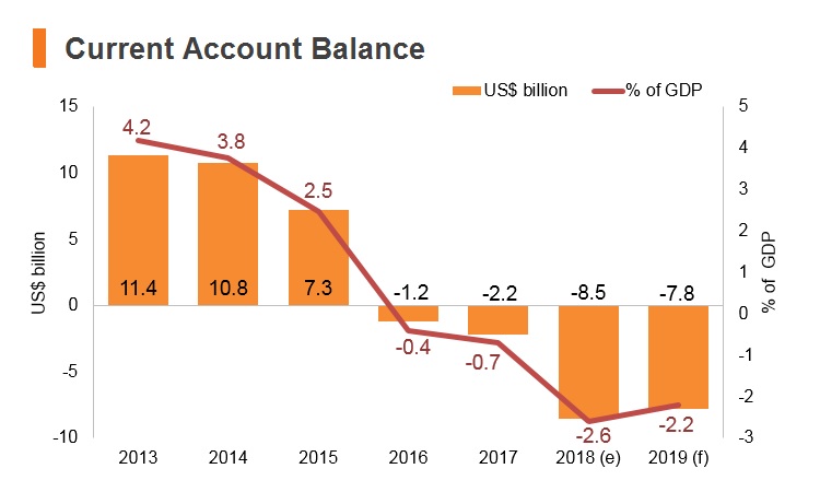 Graph: Philippines current account balance Graph: Philippines current account balance