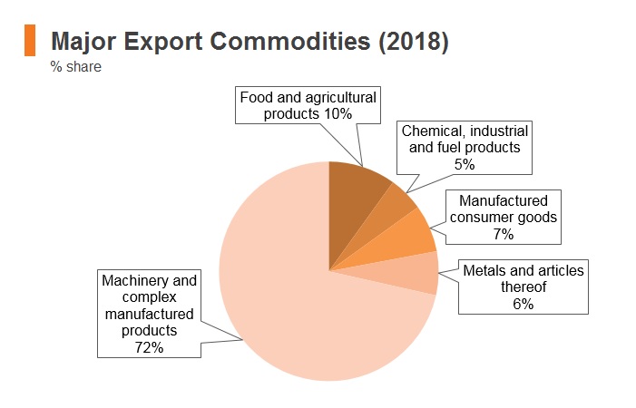 Graph: Philippines major export commodities (2018) Graph: Philippines major export commodities (2018)