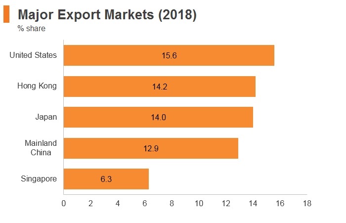 Graph: Philippines major export markets (2018) Graph: Philippines major export markets (2018)