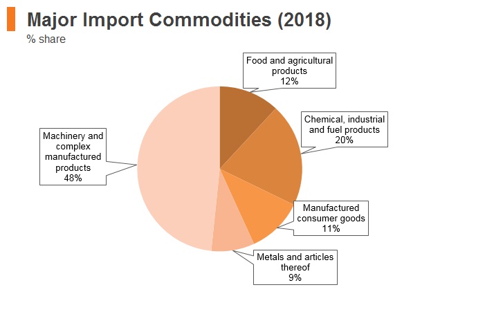 Graph: Philippines major import commodities (2018) Graph: Philippines major import commodities (2018)