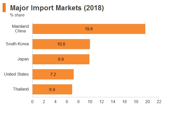 Graph: Philippines major import markets (2018) Graph: Philippines major import markets (2018)