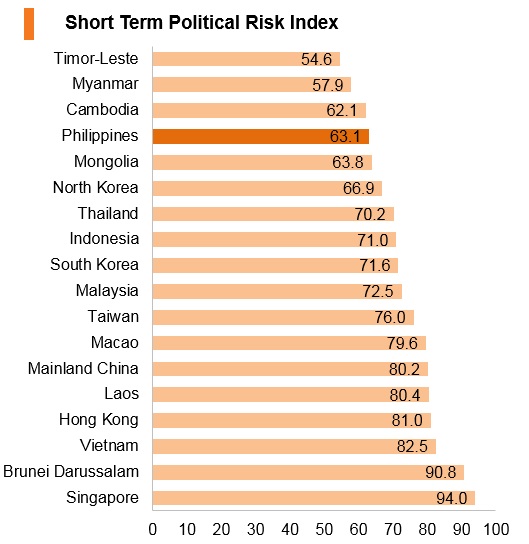 Graph: Philippines short term political risk index Graph: Philippines short term political risk index