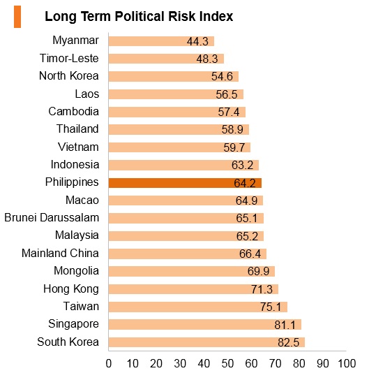 Graph: Philippines long term political risk index Graph: Philippines long term political risk index