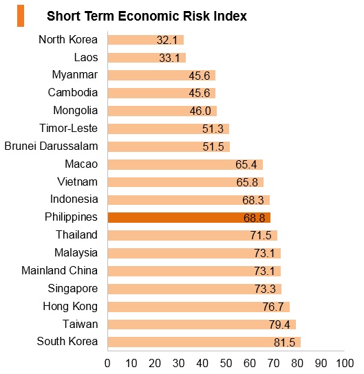 Graph: Philippines short term economic risk index Graph: Philippines short term economic risk index