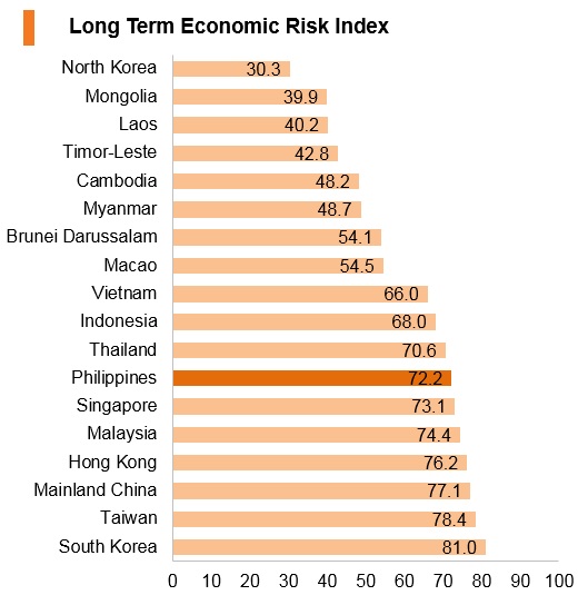 Graph: Philippines long term economic risk index Graph: Philippines long term economic risk index