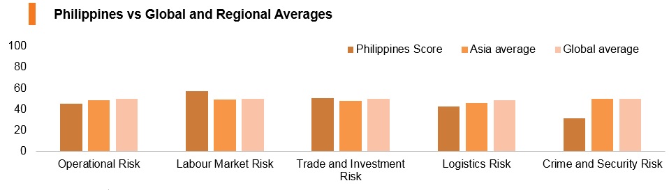 Graph: Philippines vs global and regional averages Graph: Philippines vs global and regional averages