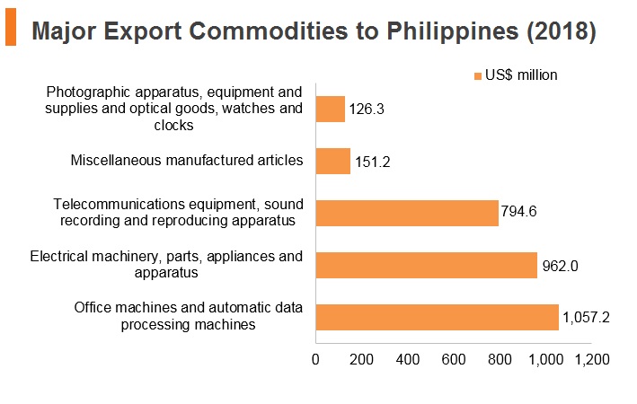 Graph: Major export commodities to Philippines (2018) Graph: Major export commodities to Philippines (2018)