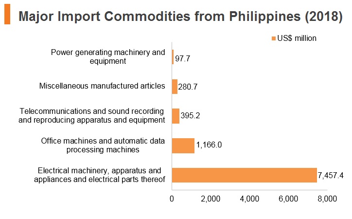 Graph: Major import commodities from Philippines (2018) Graph: Major import commodities from Philippines (2018)