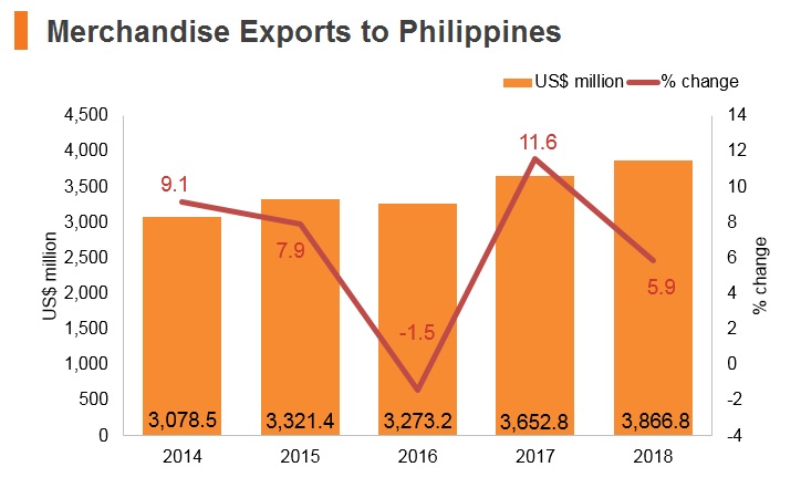 Graph: Merchandise exports to Philippines Graph: Merchandise exports to Philippines