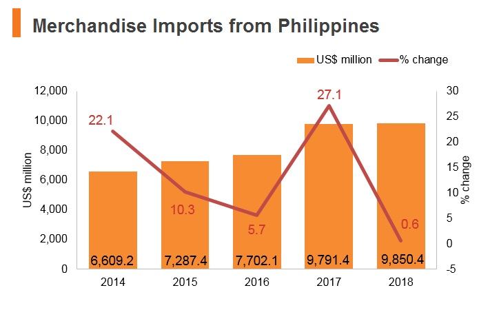 Graph: Merchandise imports from Philippines Graph: Merchandise imports from Philippines