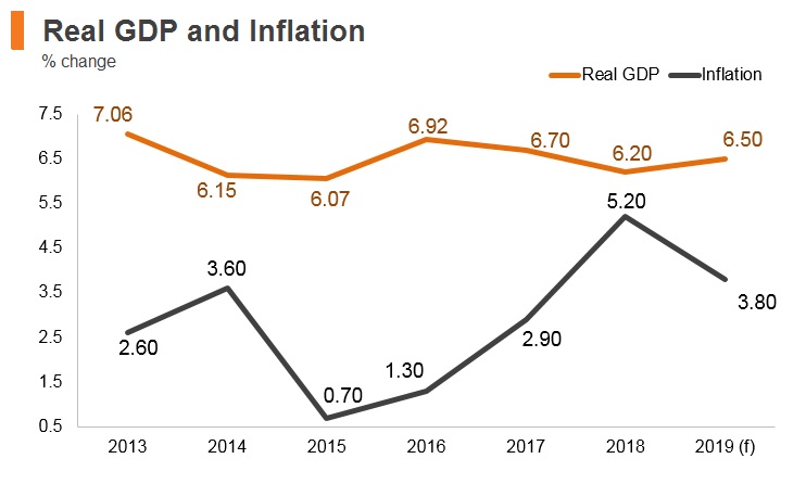 Graph: Philippines real GDP and inflation Graph: Philippines real GDP and inflation