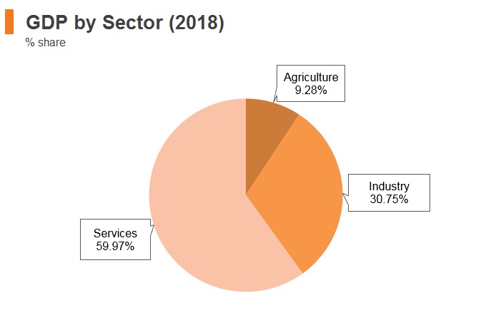 Graph: Philippines GDP by sector (2018) Graph: Philippines GDP by sector (2018)