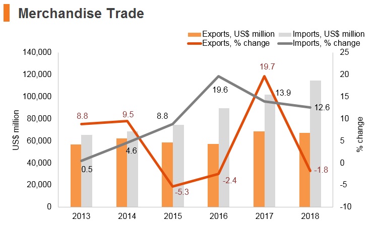 Graph: Philippines merchandise trade Graph: Philippines merchandise trade