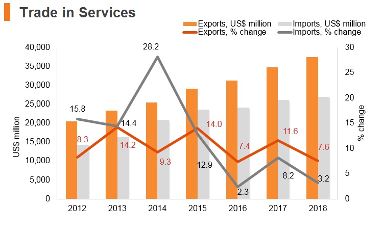 Graph: Philippines trade in services Graph: Philippines trade in services