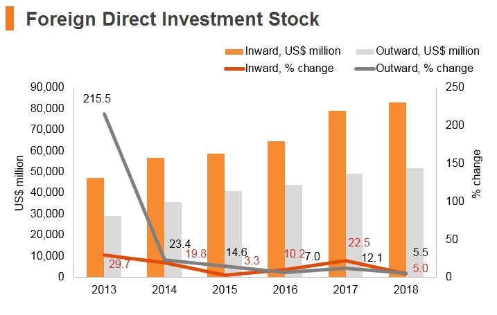 Graph: Philippines FDI stock Graph: Philippines FDI stock