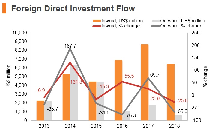 Graph: Philippines FDI flow Graph: Philippines FDI flow