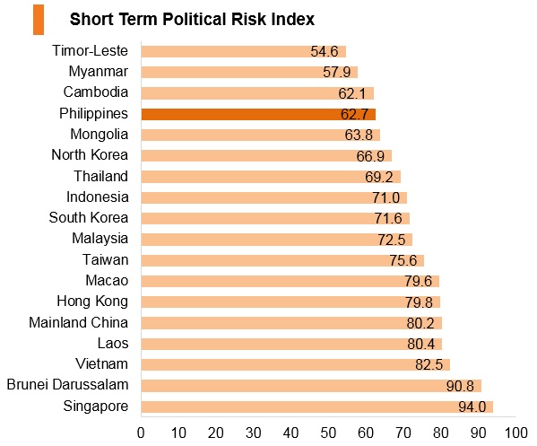 Graph: Philippines short term political risk index Graph: Philippines short term political risk index