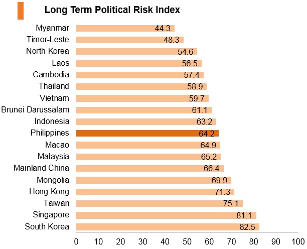 Graph: Philippines long term political risk index Graph: Philippines long term political risk index