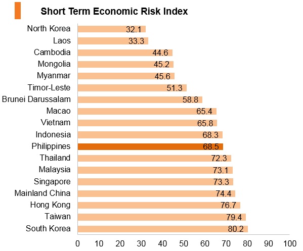 Graph: Philippines short term economic risk index Graph: Philippines short term economic risk index