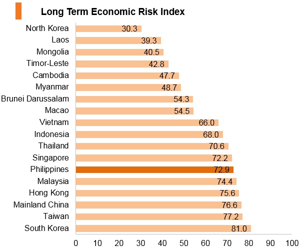 Graph: Philippines long term economic risk index Graph: Philippines long term economic risk index