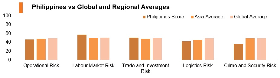Graph: Philippines vs global and regional averages Graph: Philippines vs global and regional averages