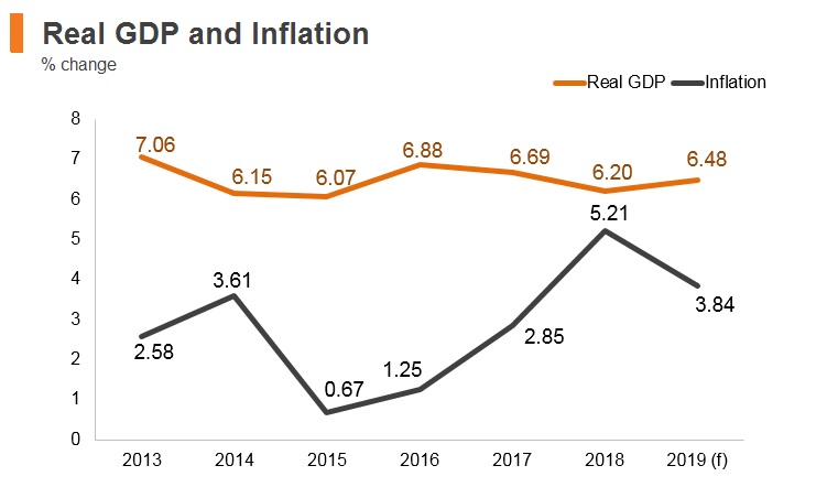 Graph: Philippines real GDP and inflation Graph: Philippines real GDP and inflation
