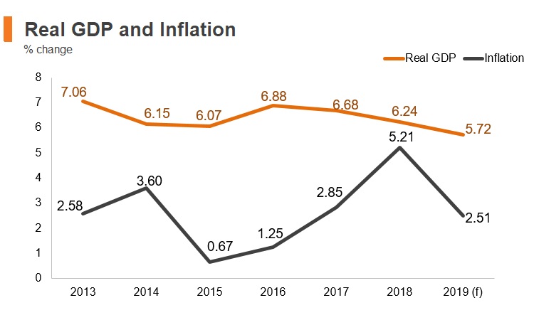 Graph: Philippines real GDP and inflation Graph: Philippines real GDP and inflation