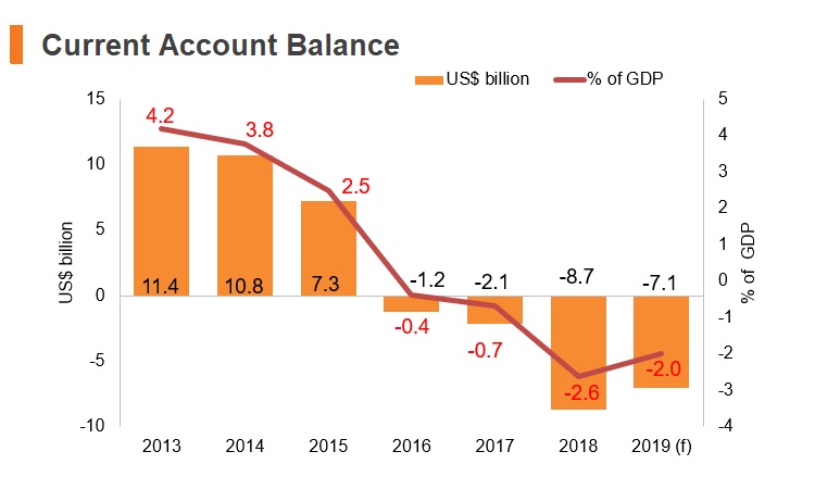 Graph: Philippines current account balance Graph: Philippines current account balance