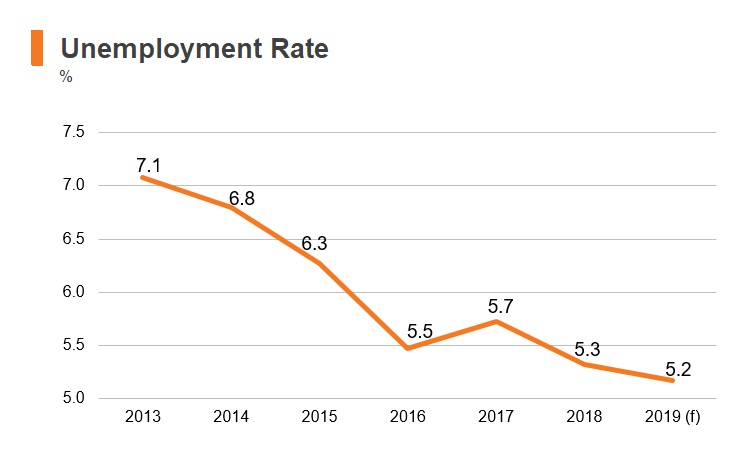 Graph: Philippines unemployment rate Graph: Philippines unemployment rate