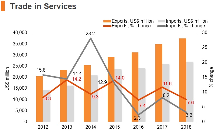 Graph: Philippines trade in services Graph: Philippines trade in services