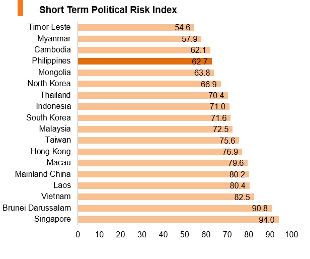 Graph: Philippines short term political risk index Graph: Philippines short term political risk index