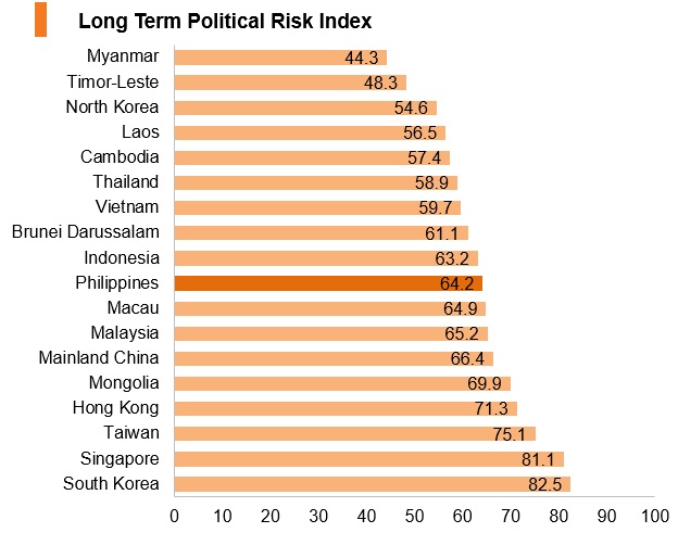 Graph: Philippines long term political risk index Graph: Philippines long term political risk index
