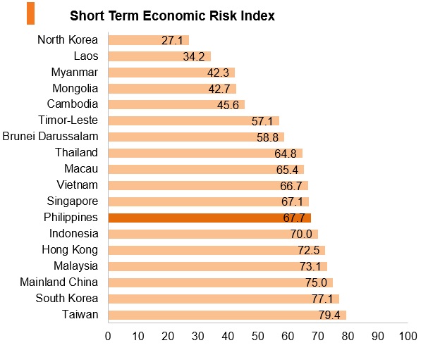 Graph: Philippines short term economic risk index Graph: Philippines short term economic risk index