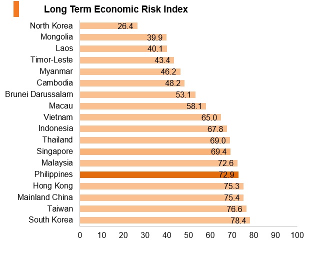 Graph: Philippines long term economic risk index Graph: Philippines long term economic risk index