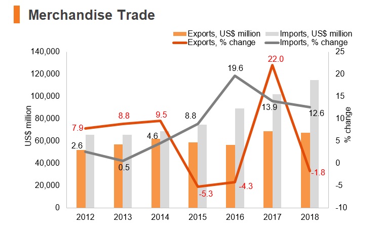 Graph: Philippines merchandise trade Graph: Philippines merchandise trade