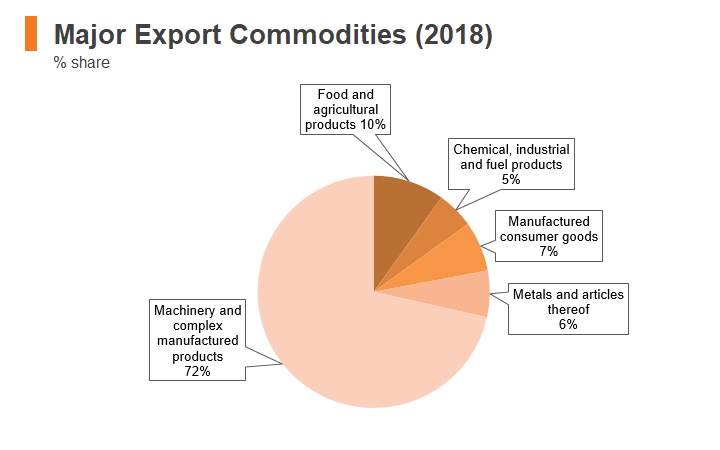 Graph: Philippines major export commodities (2018) Graph: Philippines major export commodities (2018)