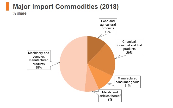 Graph: Philippines major import commodities (2018) Graph: Philippines major import commodities (2018)
