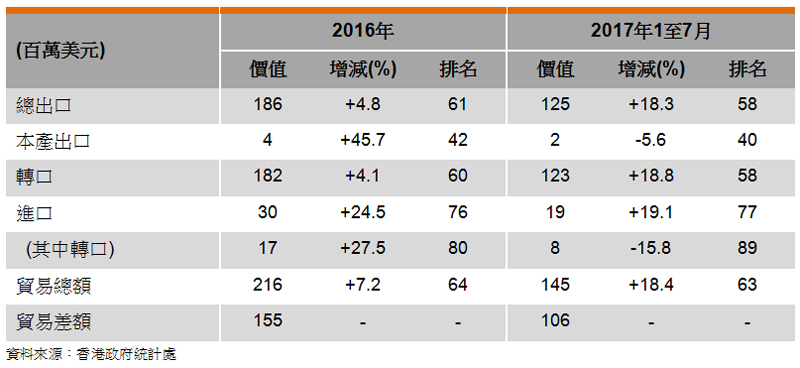 表: 香港與約旦的貿易 表: 香港與約旦的貿易