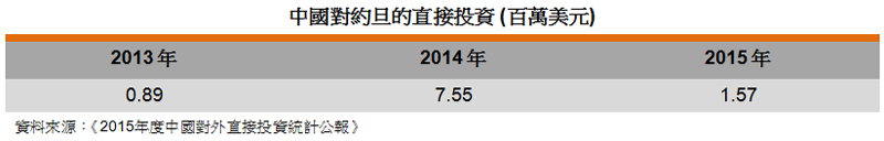 表: 中國對約旦的直接投資 表: 中國對約旦的直接投資