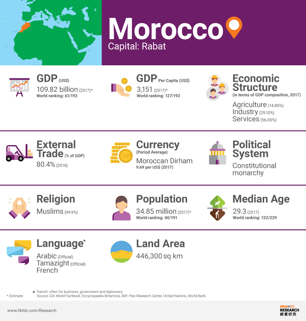 Picture: Morocco factsheet Picture: Morocco factsheet