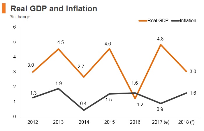 Graph: Morocco real GDP and inflation Graph: Morocco real GDP and inflation