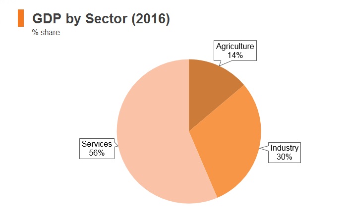 Graph: Morocco GDP by sector (2016) Graph: Morocco GDP by sector (2016)