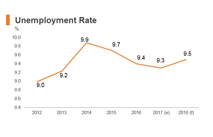Graph: Morocco unemployment rate Graph: Morocco unemployment rate